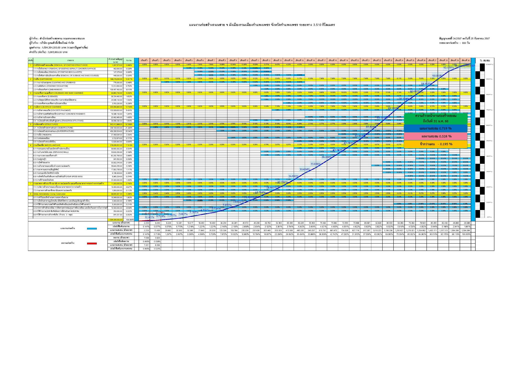 ผลการดำเนินโครงการ เดือน ม.ค. 2568
