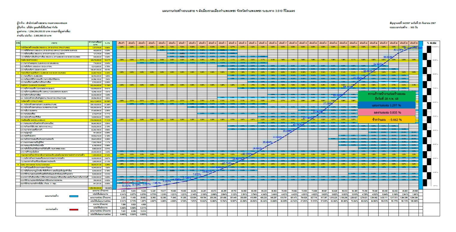 ผลการดำเนินโครงการ เดือน ก.พ. 2568