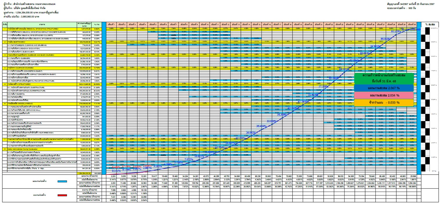 ผลการดำเนินโครงการ เดือน มี.ค. 2568