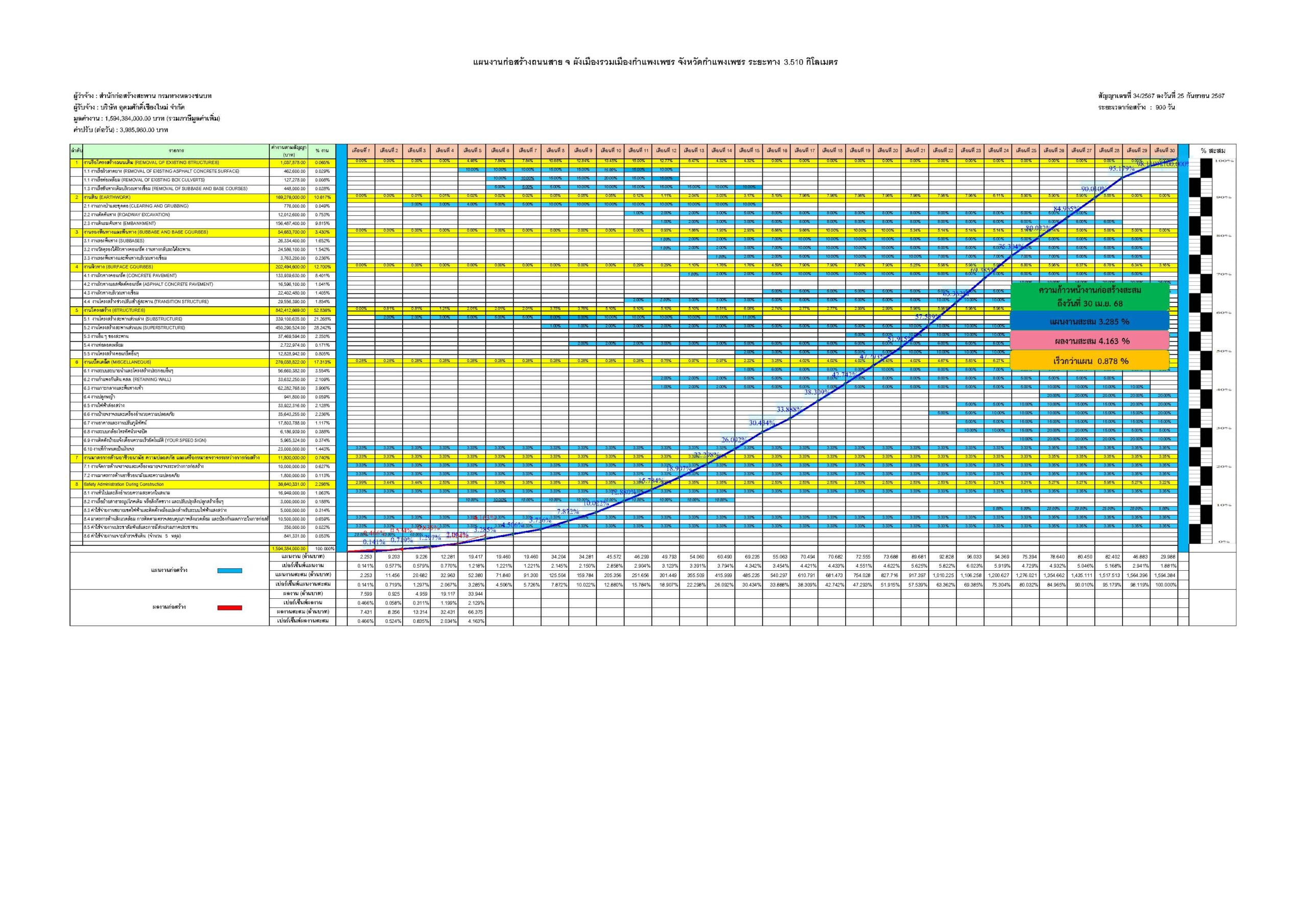 ผลการดำเนินโครงการ เดือน เม.ย. 2568