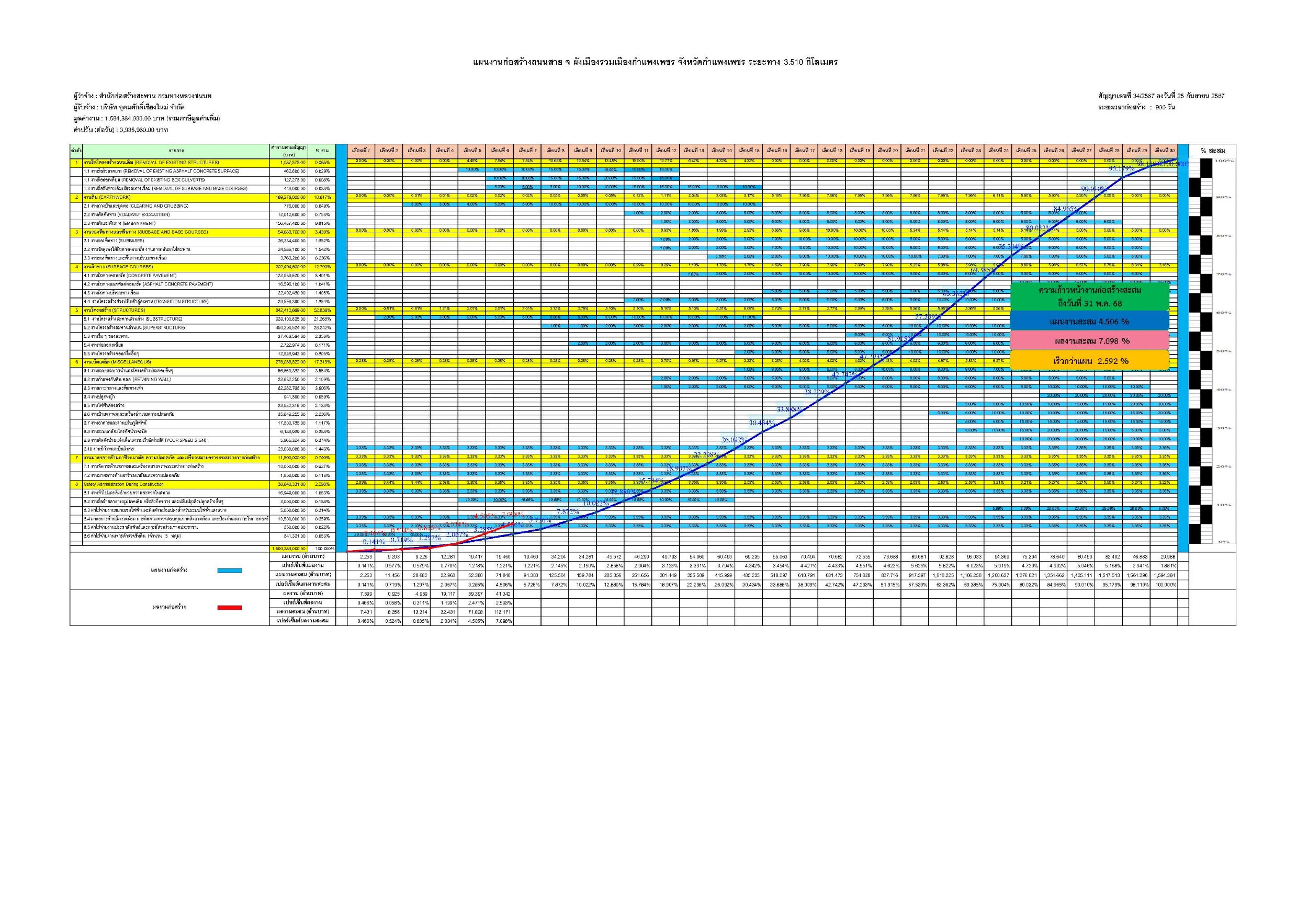 ผลการดำเนินโครงการ เดือน พ.ค. 2568