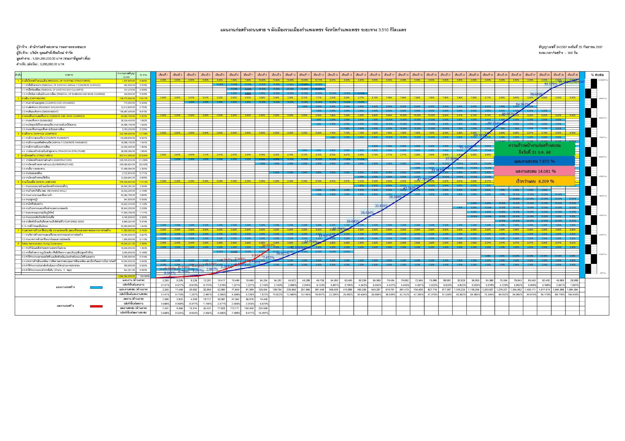 ผลการดำเนินโครงการ เดือน ก.ค. 2568