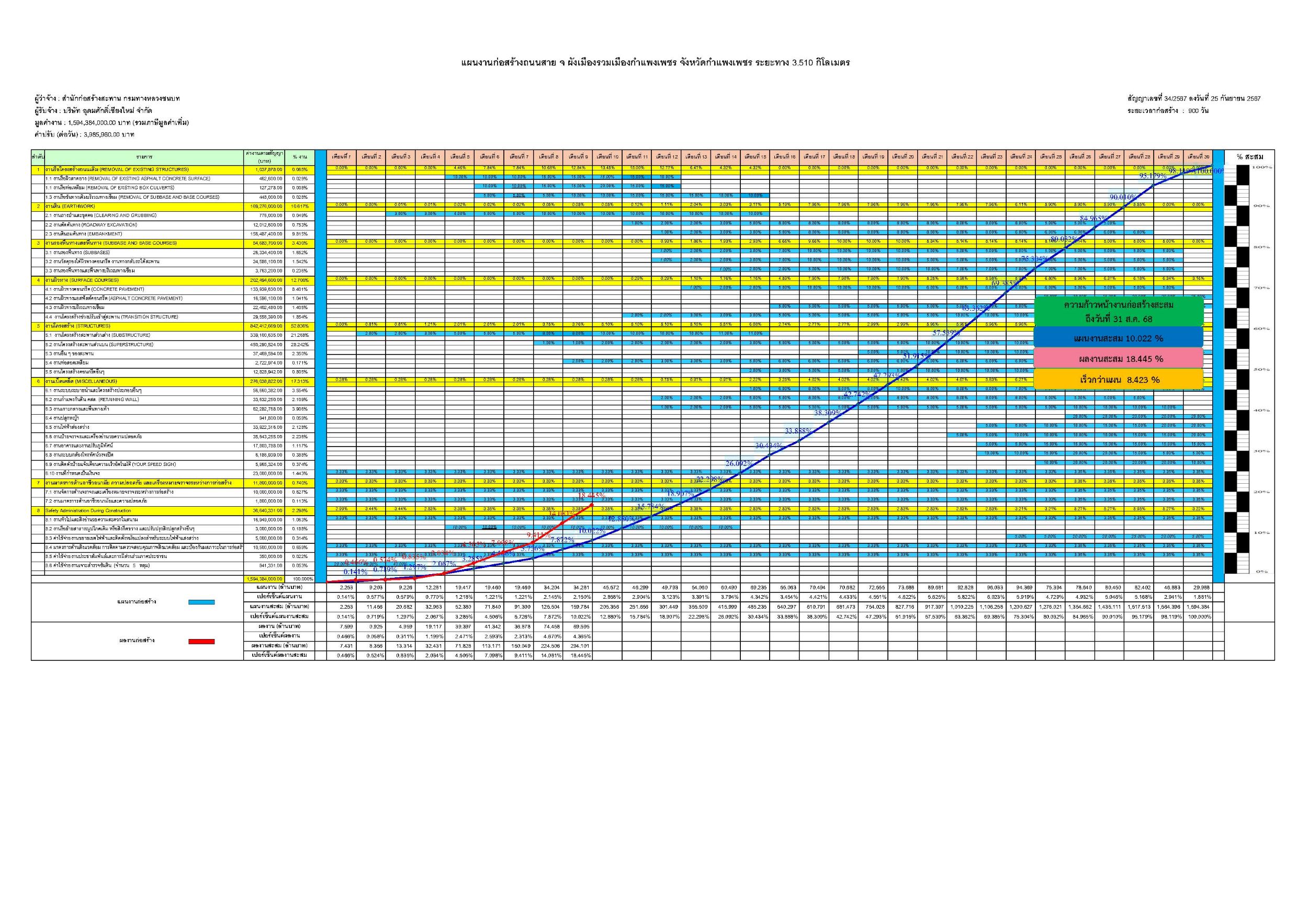ผลการดำเนินโครงการ เดือน ส.ค. 2568