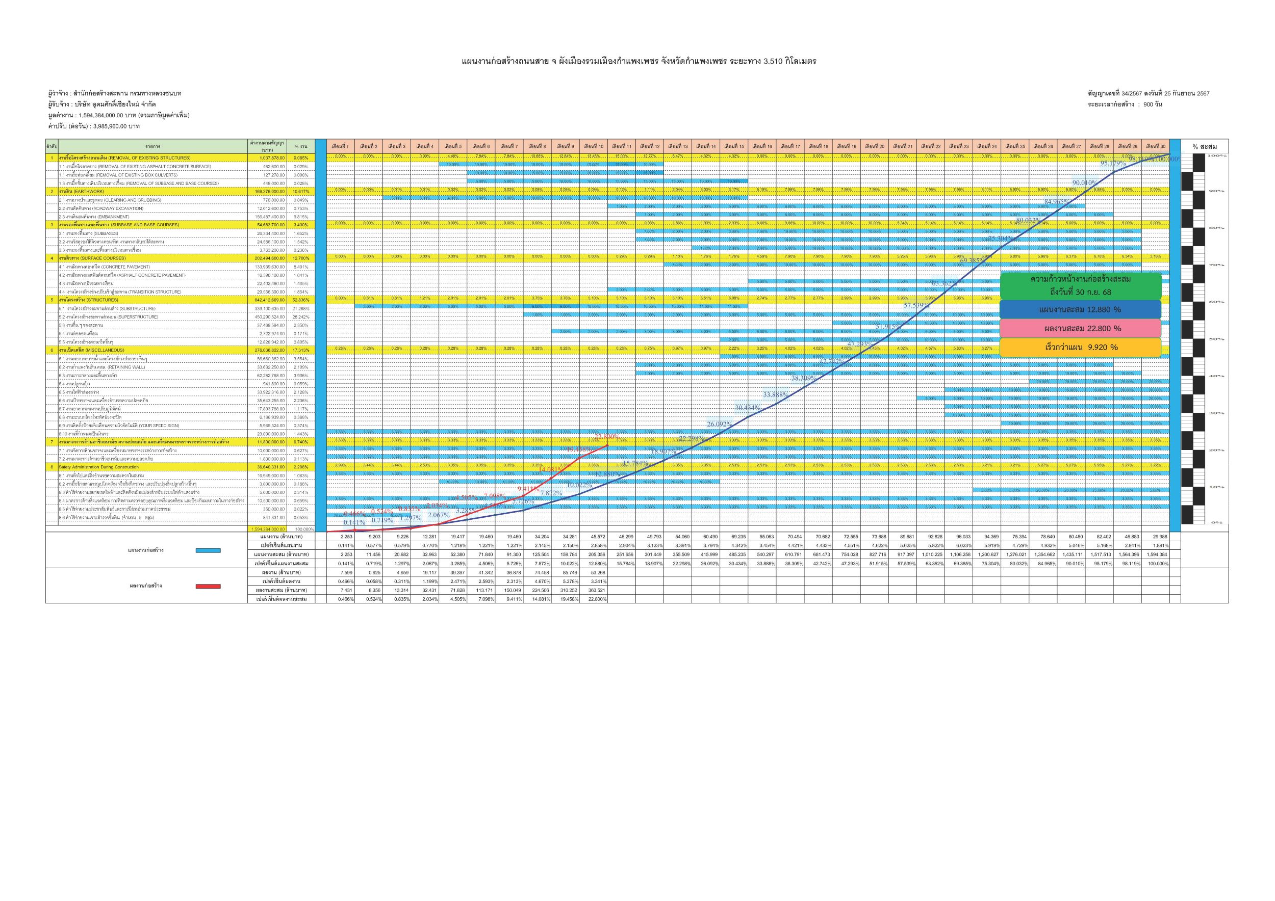 ผลการดำเนินโครงการ เดือน ก.ย. 2568