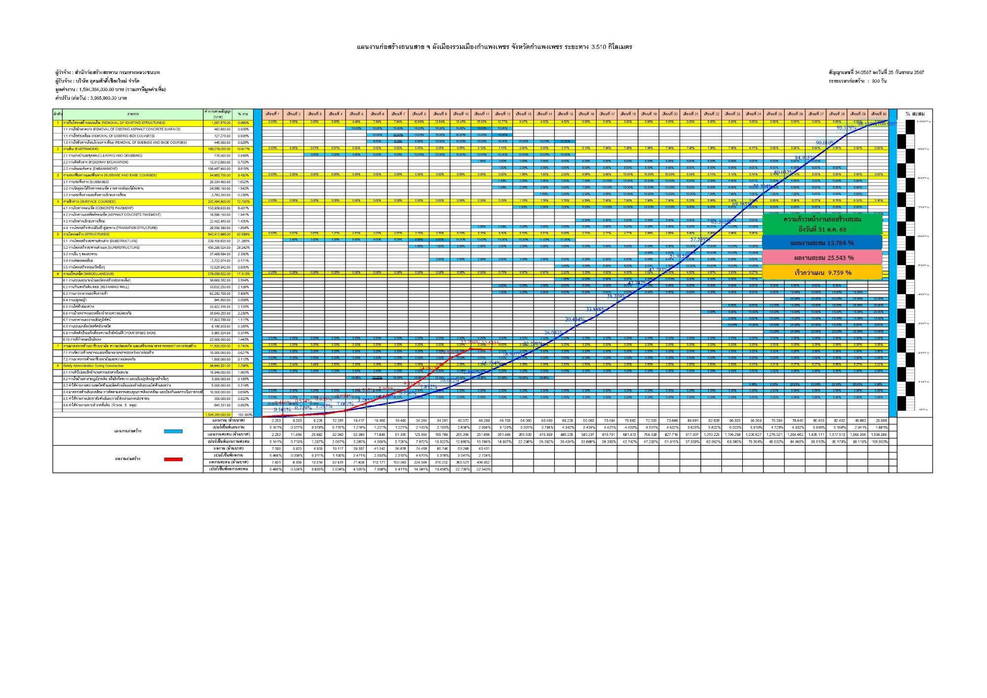 ผลการดำเนินโครงการ เดือน ต.ค. 2568