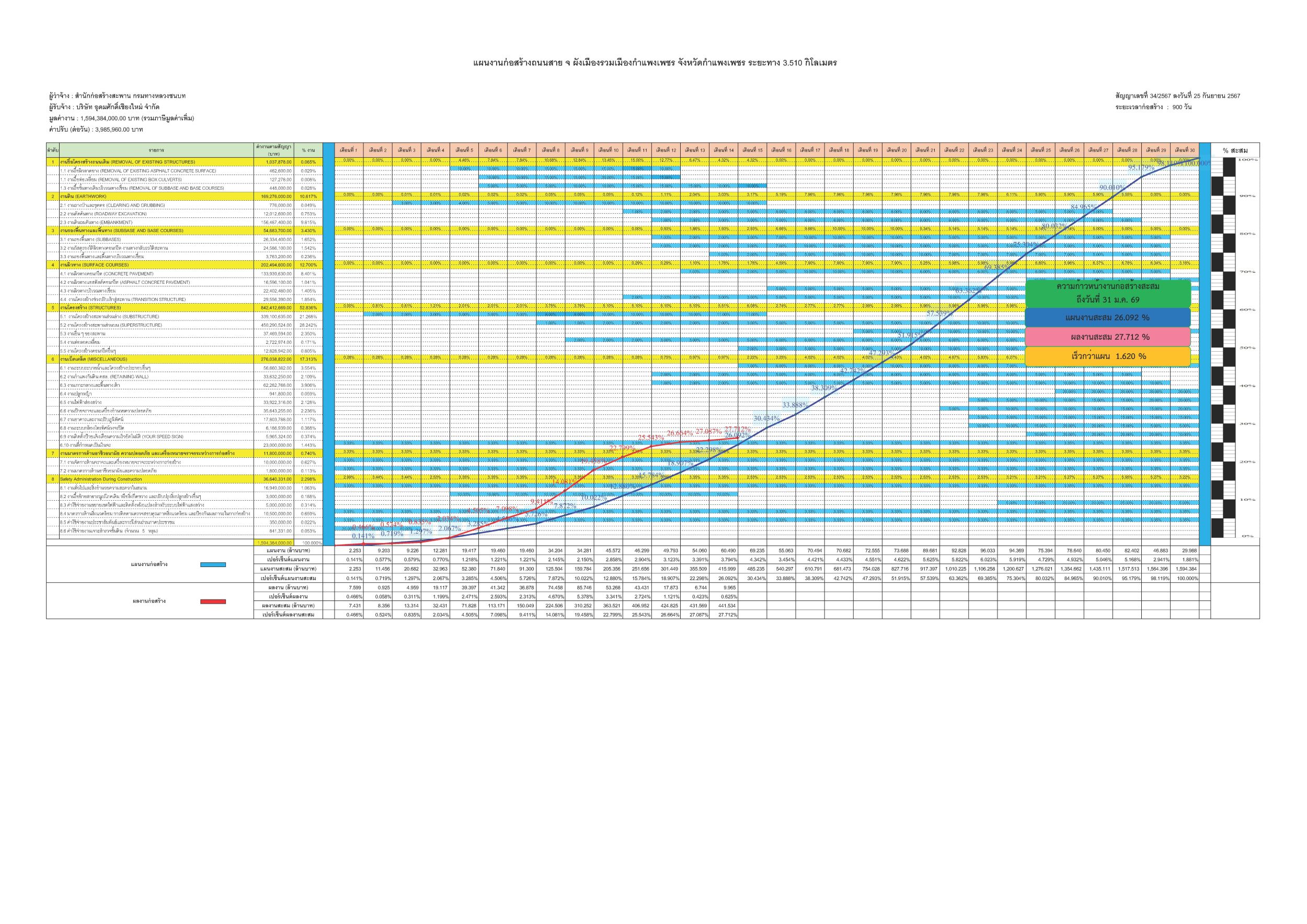 ผลการดำเนินโครงการ เดือน ม.ค. 2569